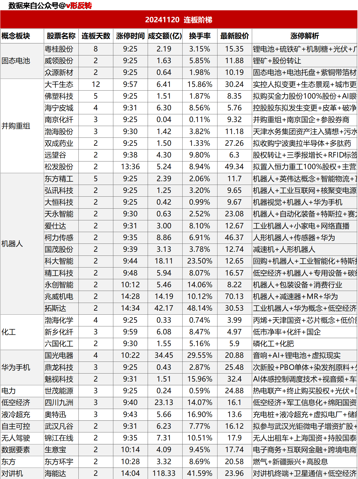 涨停复盘20241120：机器人、固态电池、AI、化工