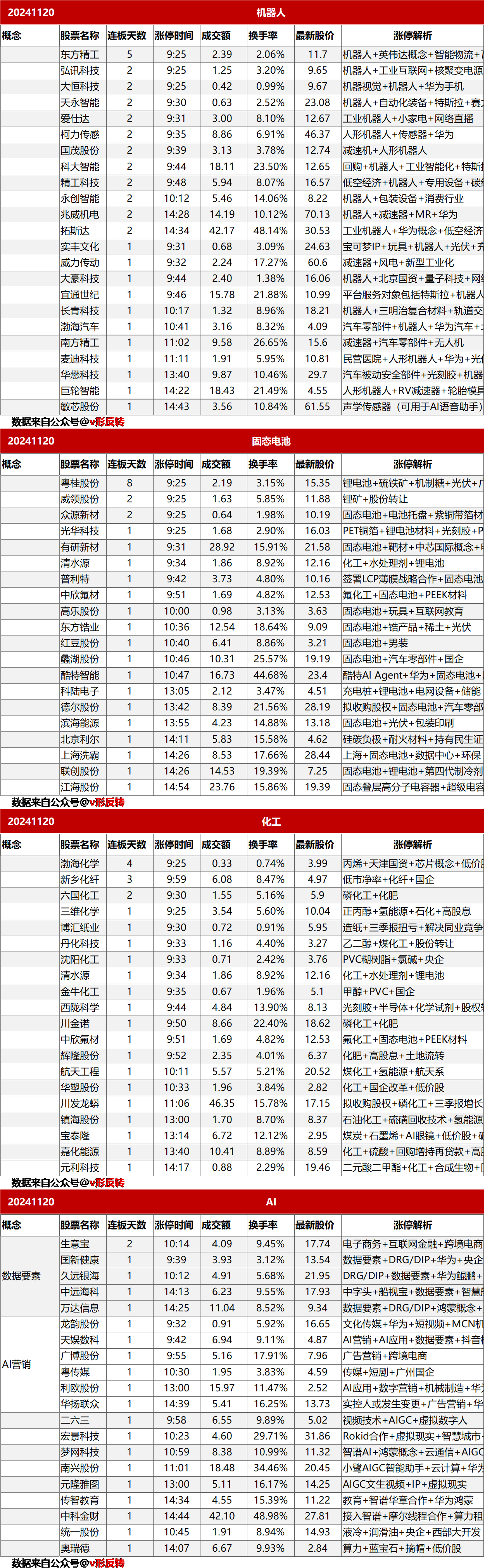 涨停复盘20241120：机器人、固态电池、AI、化工