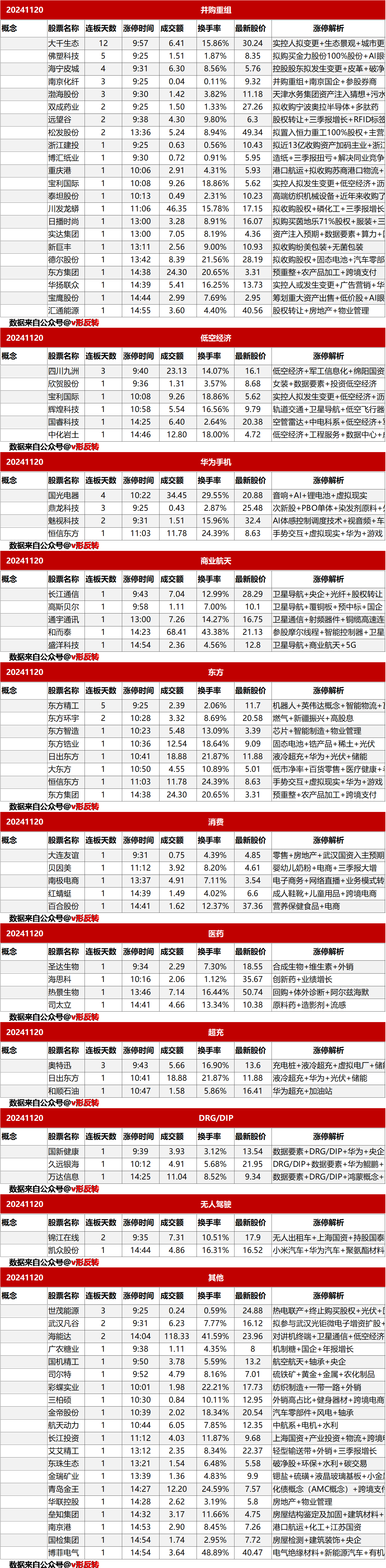 涨停复盘20241120：机器人、固态电池、AI、化工