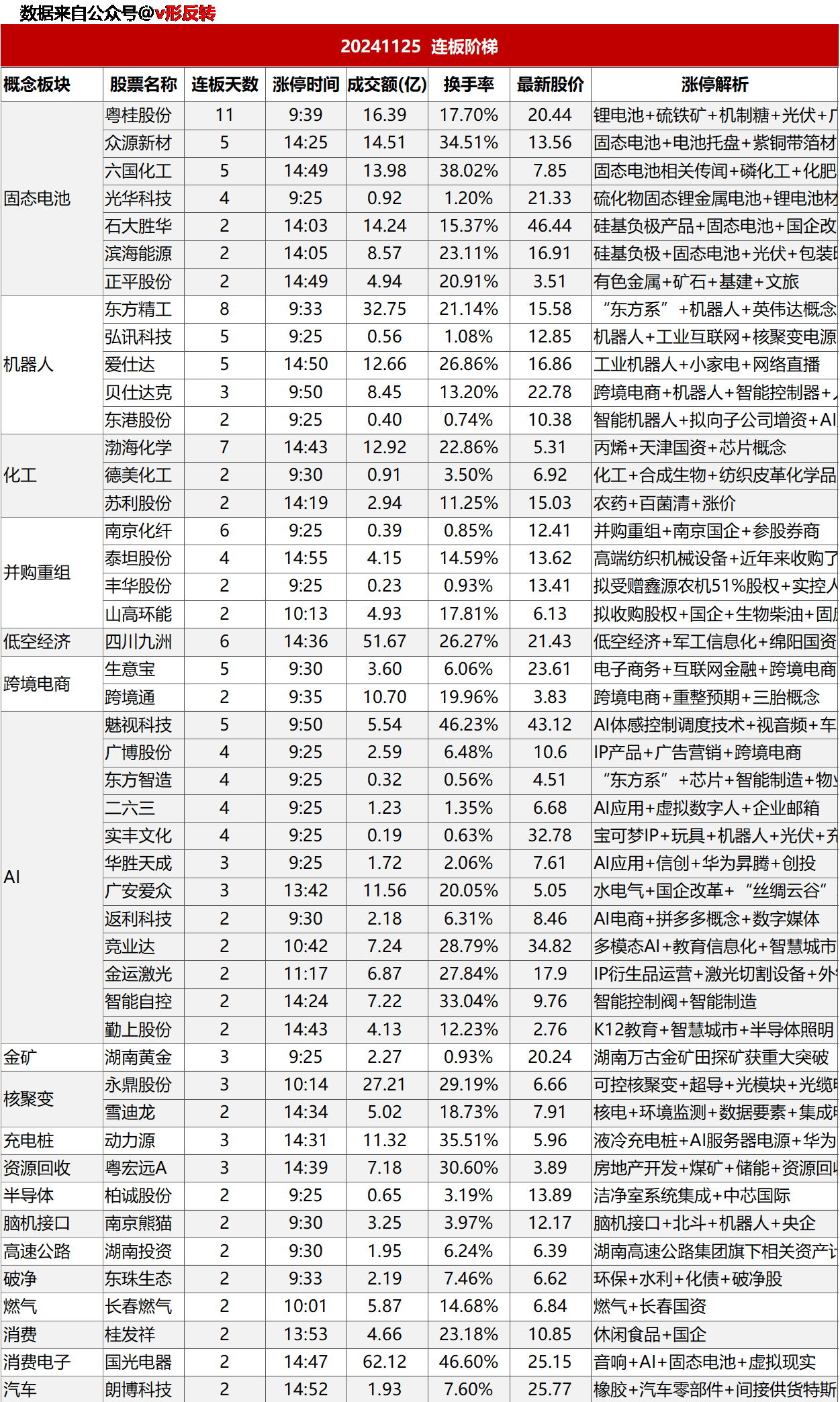 涨停复盘20241125：AI、固态电池