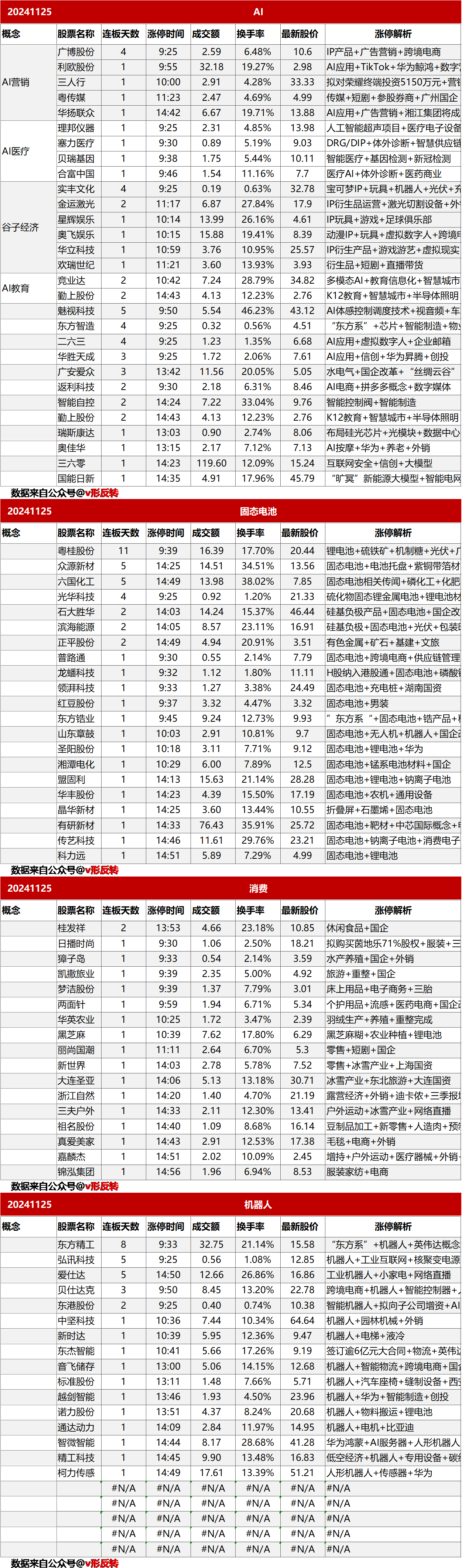 涨停复盘20241125：AI、固态电池