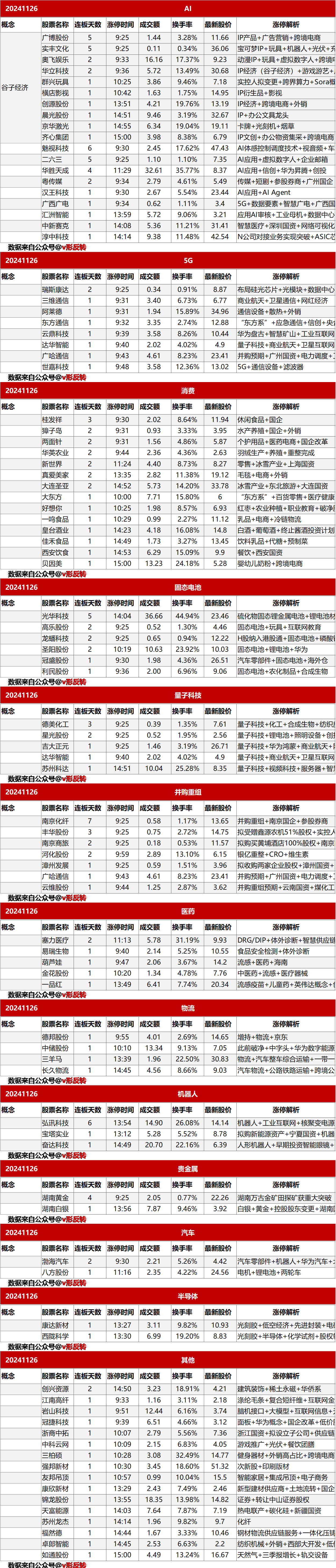 涨停复盘20241126：谷子经济、消费