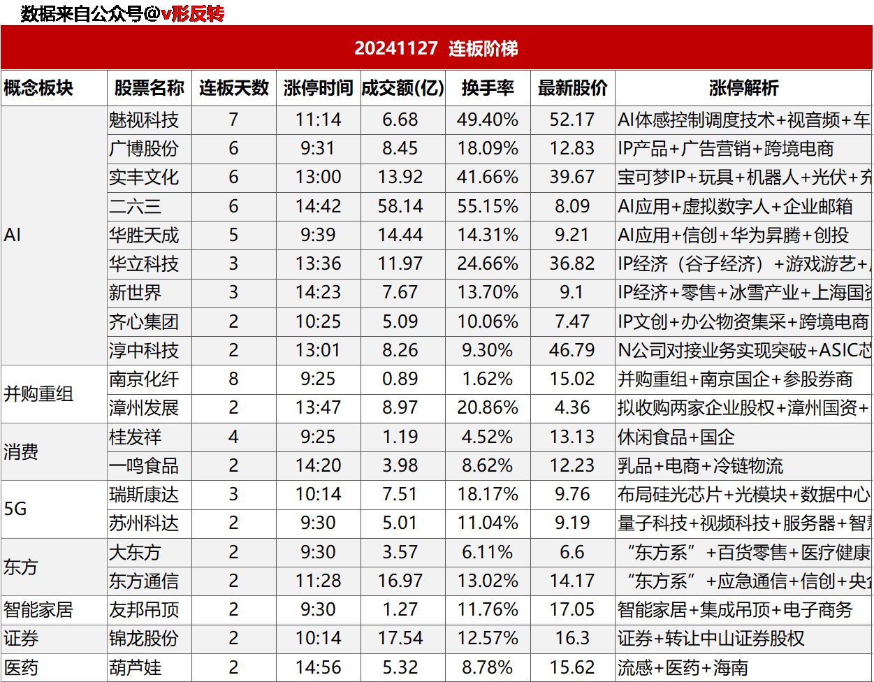 涨停复盘20241127：AI、东方系