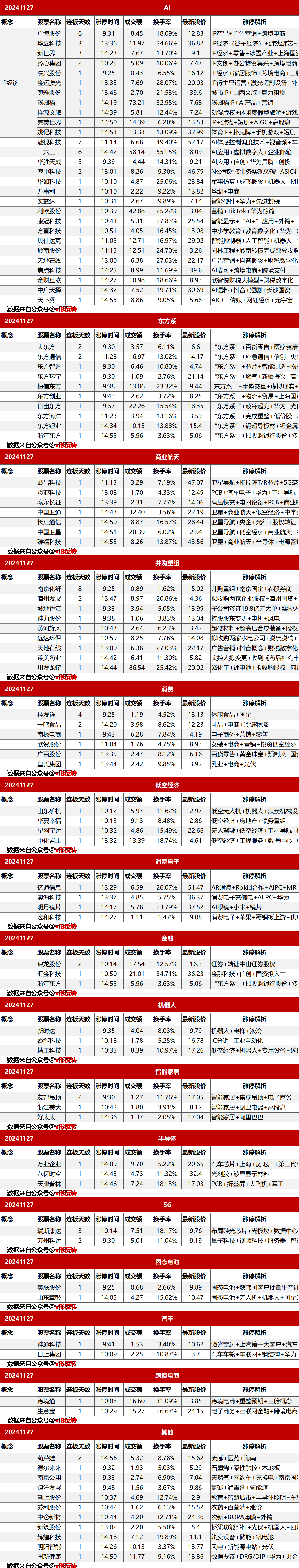 涨停复盘20241127：AI、东方系