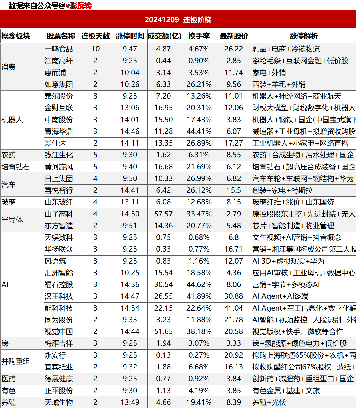 涨停复盘20241209：机器人、AI