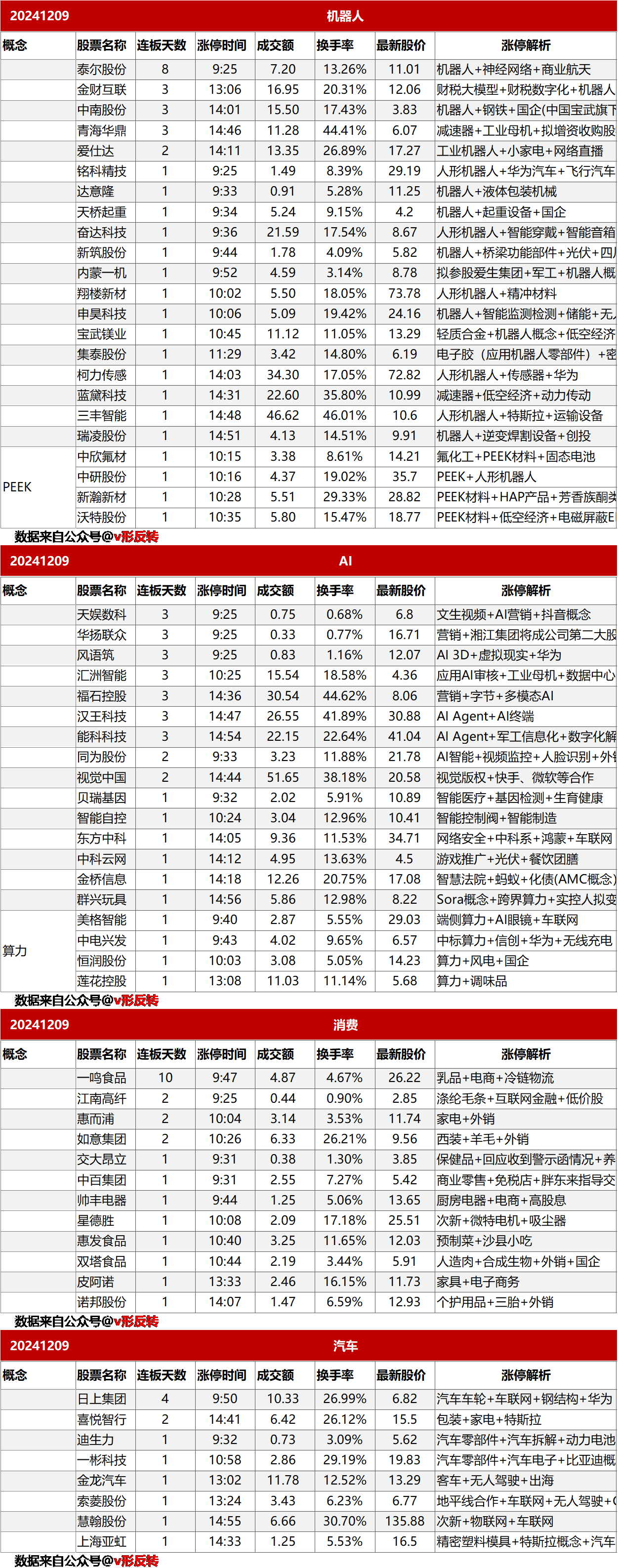 涨停复盘20241209：机器人、AI