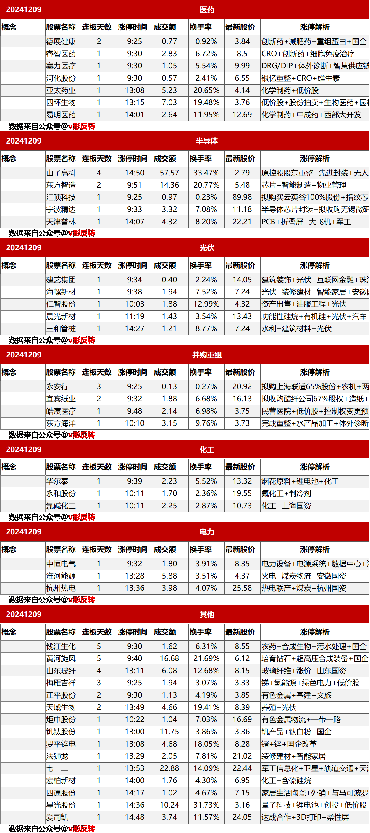 涨停复盘20241209：机器人、AI