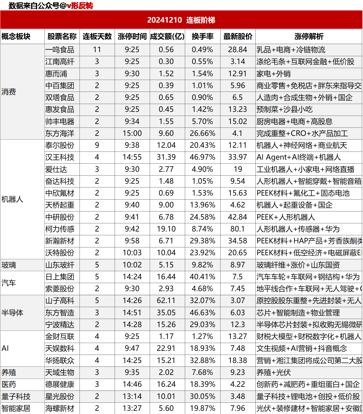 涨停复盘20241210：机器人、消费