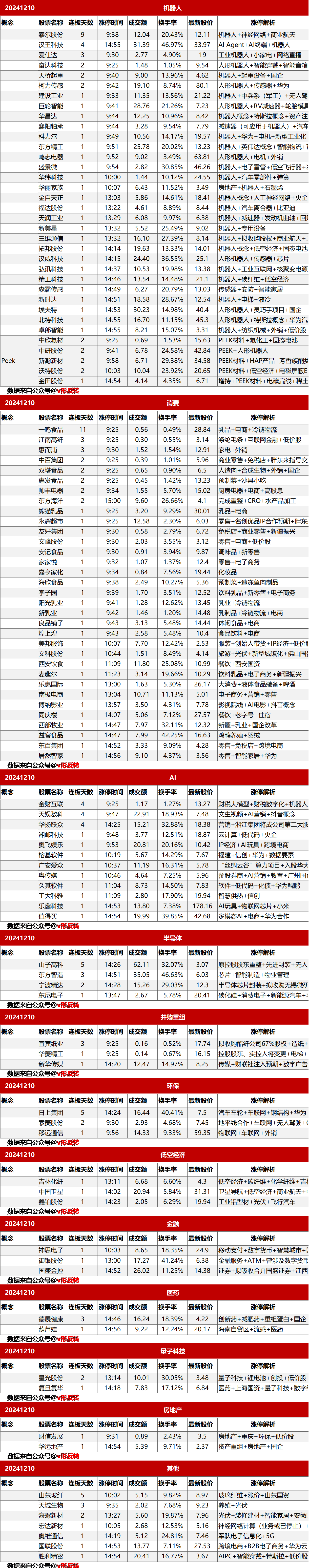 涨停复盘20241210：机器人、消费