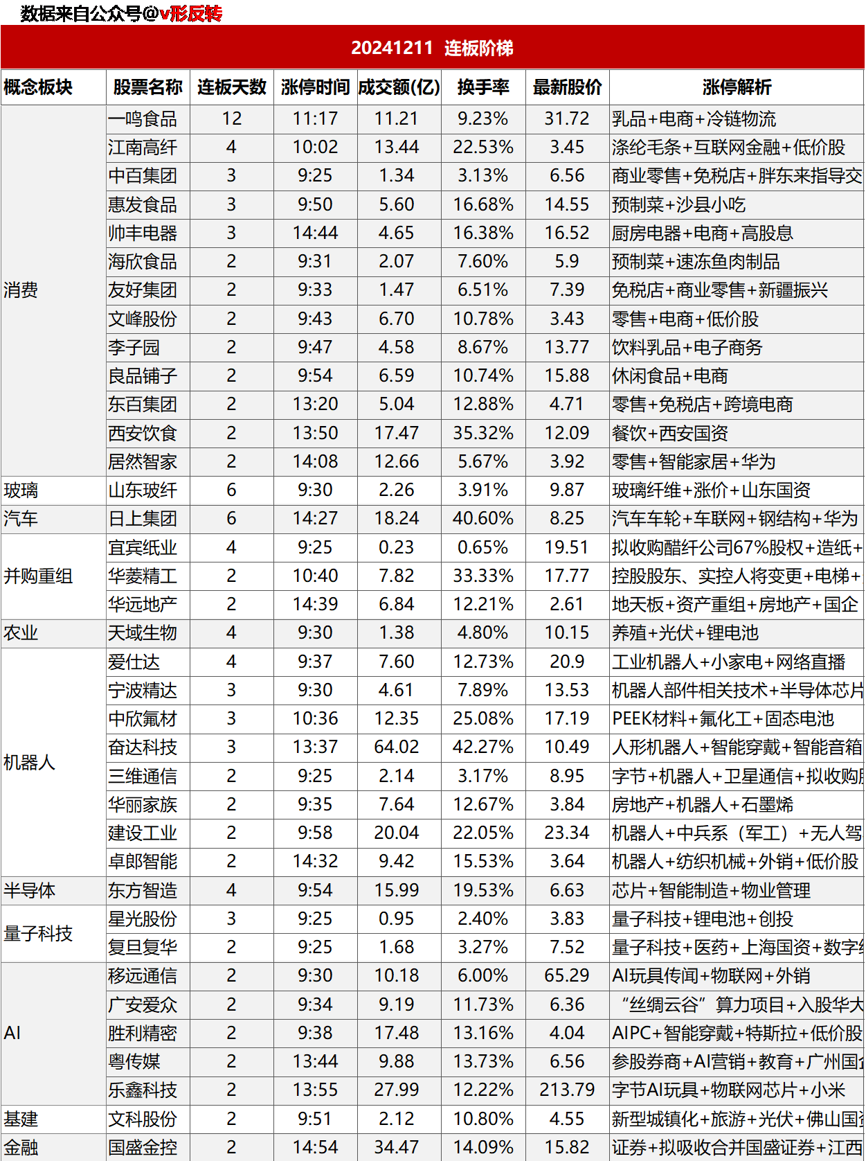 涨停复盘20241211：消费、AI