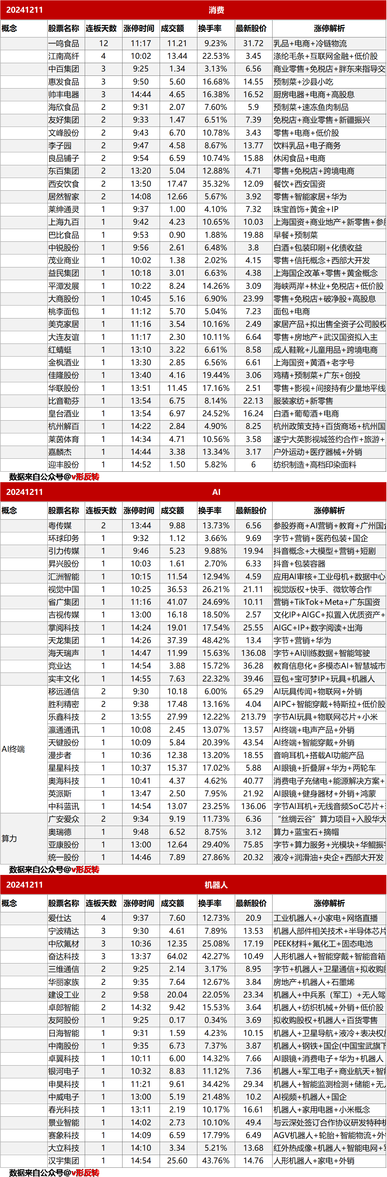 涨停复盘20241211：消费、AI