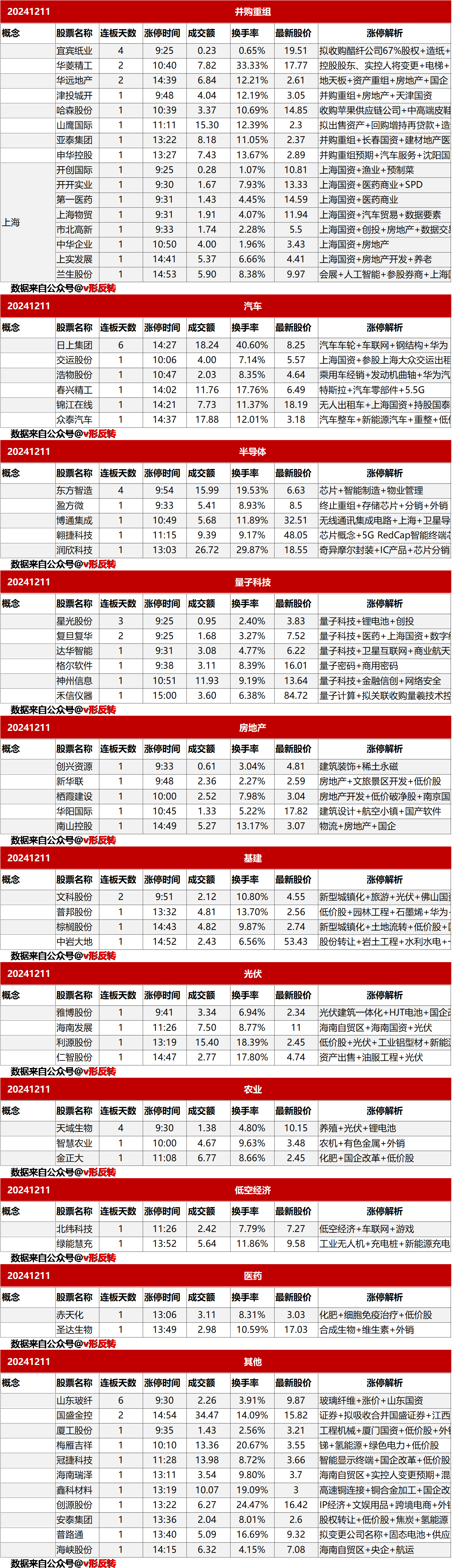 涨停复盘20241211：消费、AI