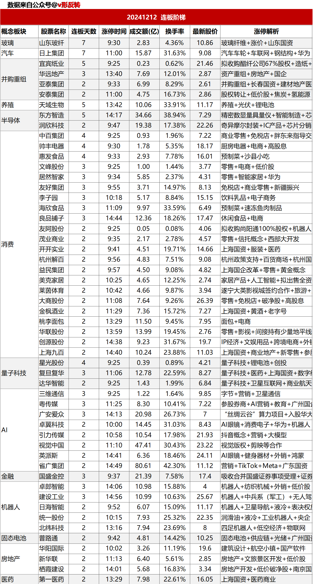 涨停复盘20241212：消费