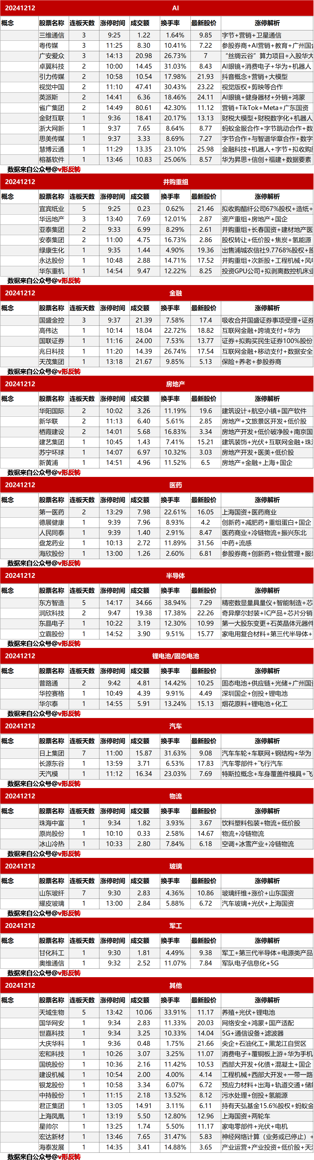 涨停复盘20241212：消费