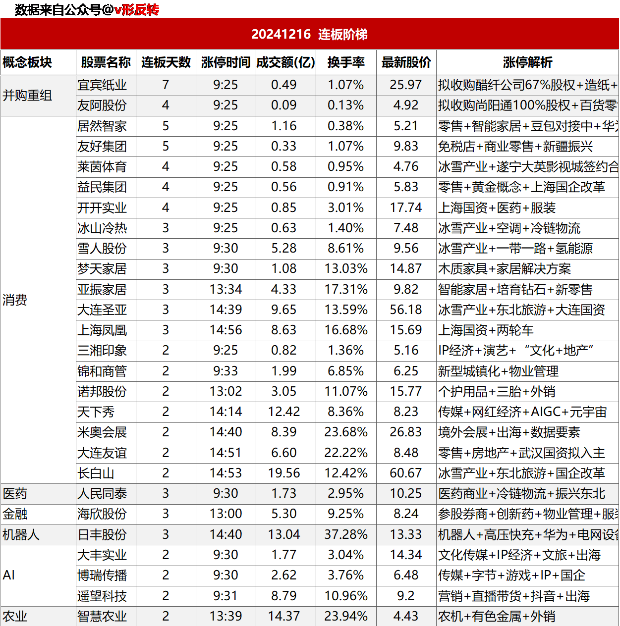 涨停复盘20241216：消费