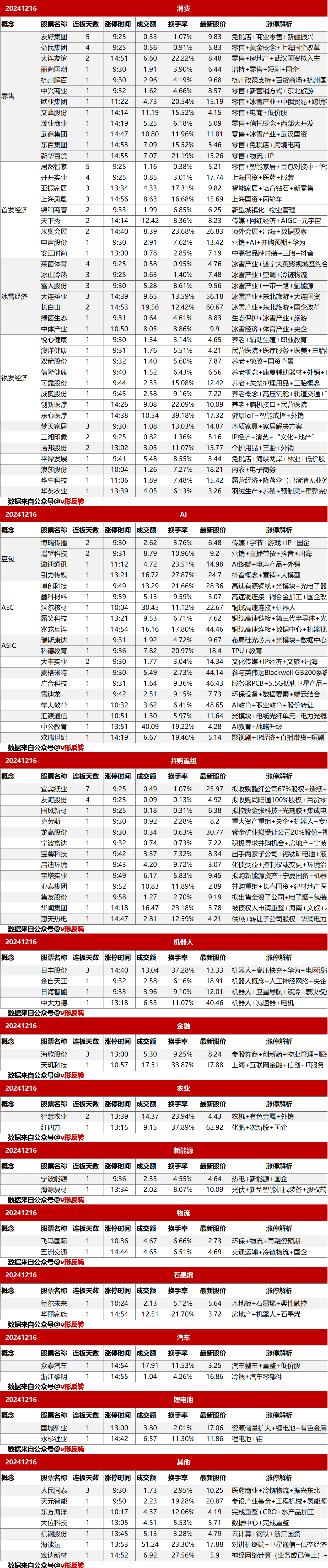 涨停复盘20241216：消费