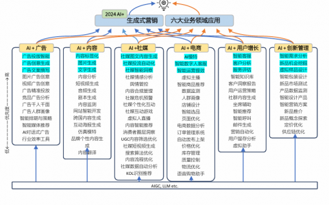 传媒行业深度报告 — 数字营销新篇章：AI驱动下的业态革新