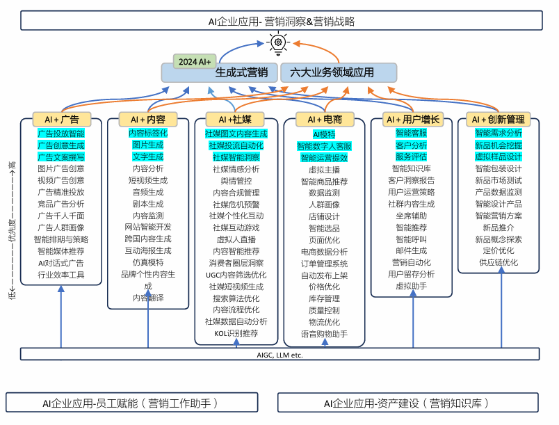 传媒行业深度报告 — 数字营销新篇章：AI驱动下的业态革新