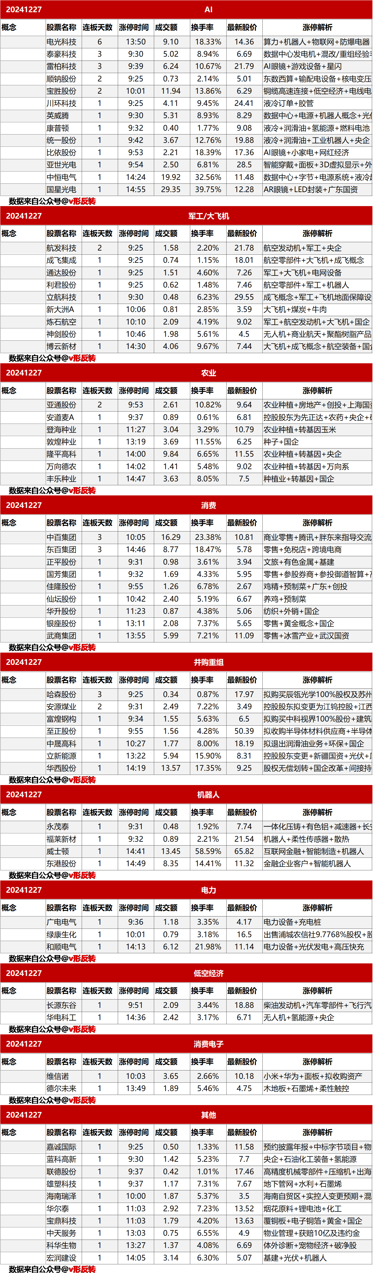 涨停复盘20241227：农业，军工