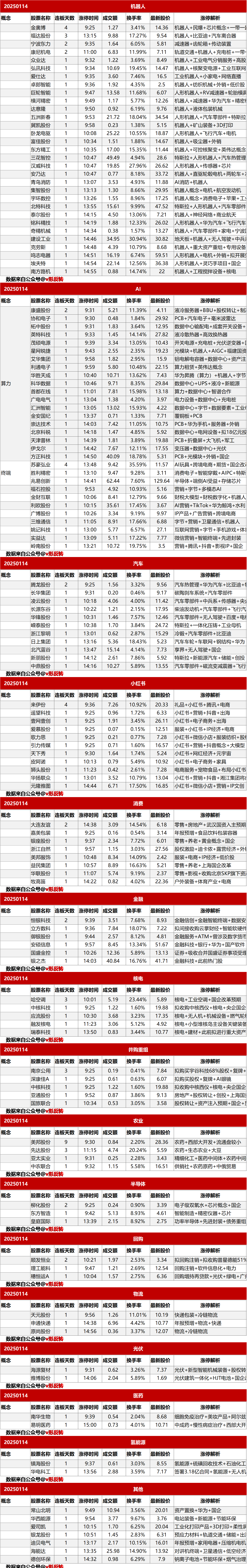 涨停复盘20250114：机器人、AI