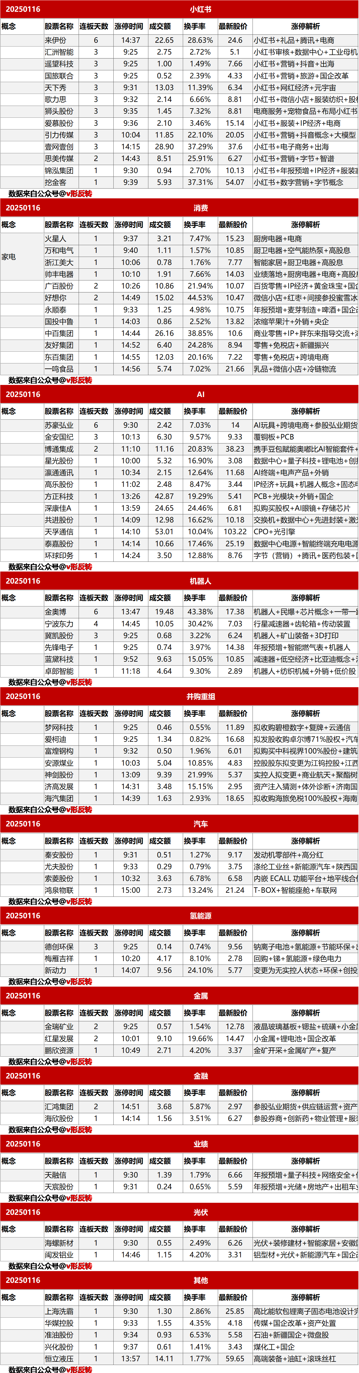 涨停复盘20250116：消费