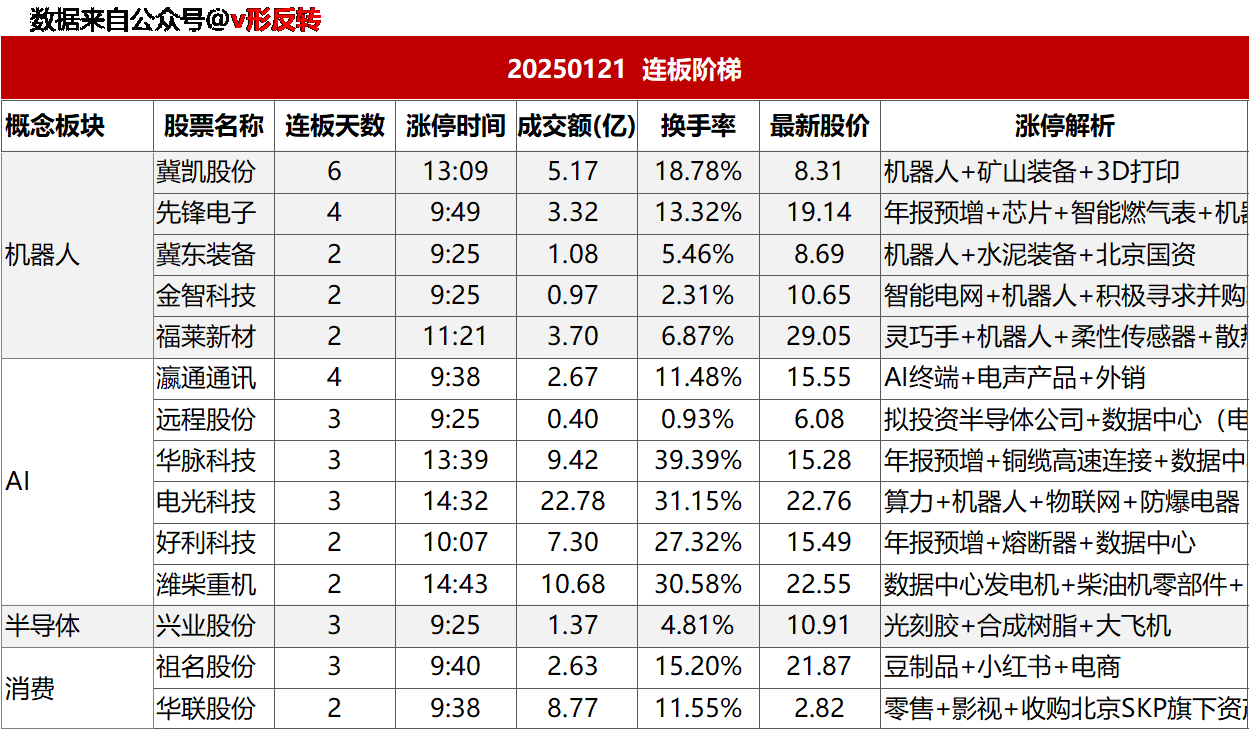 涨停复盘20250121：机器人、AI