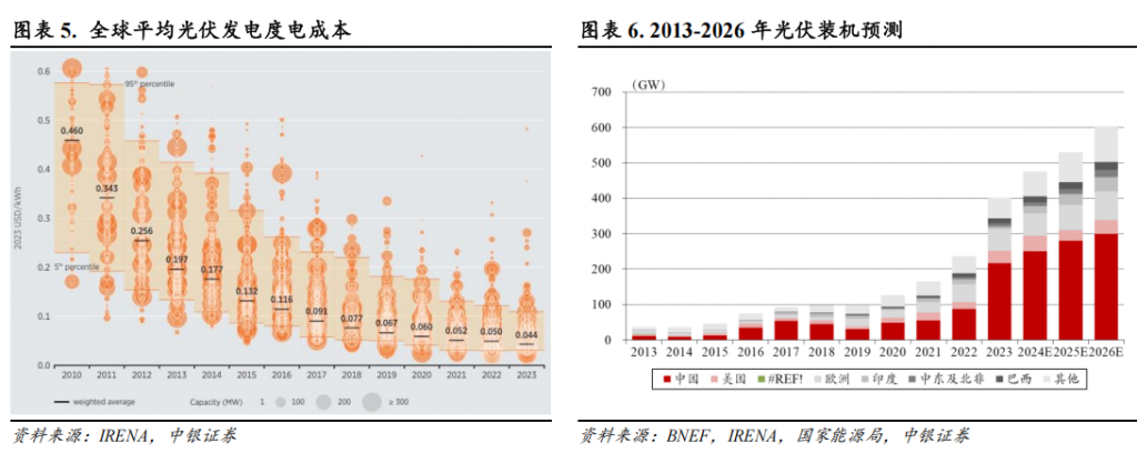 2025年投资策略之光伏：中银