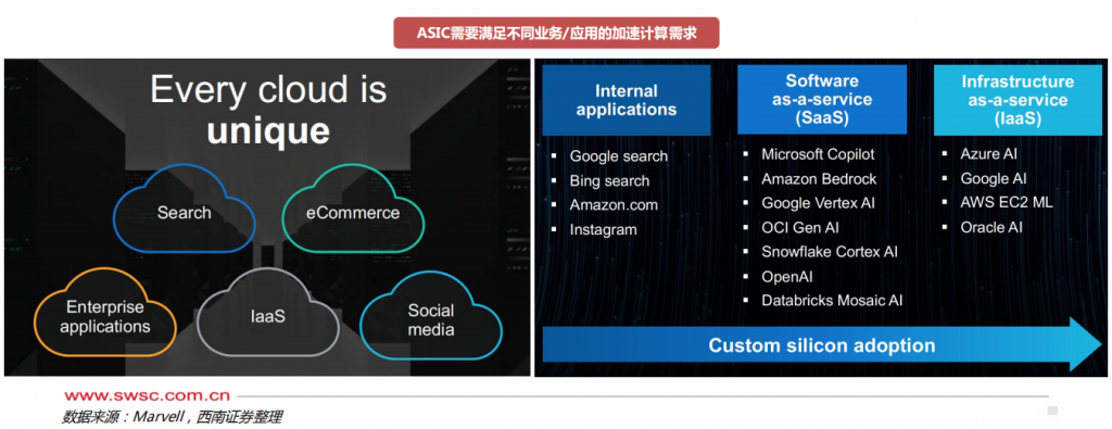 AI ASIC：算力芯片的下一篇章