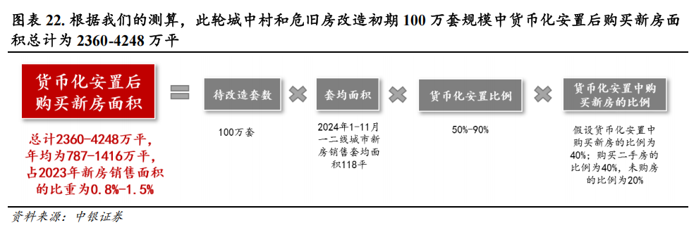 2025年年度策略报告之房地产：“旧改为主、收储为辅”贯穿2025年地产行业主线