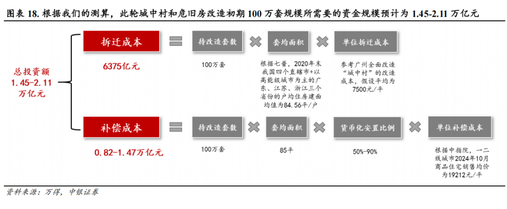 2025年年度策略报告之房地产：“旧改为主、收储为辅”贯穿2025年地产行业主线