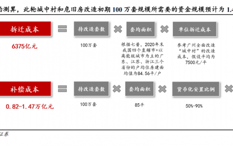 2025年年度策略报告之房地产：“旧改为主、收储为辅”贯穿2025年地产行业主线
