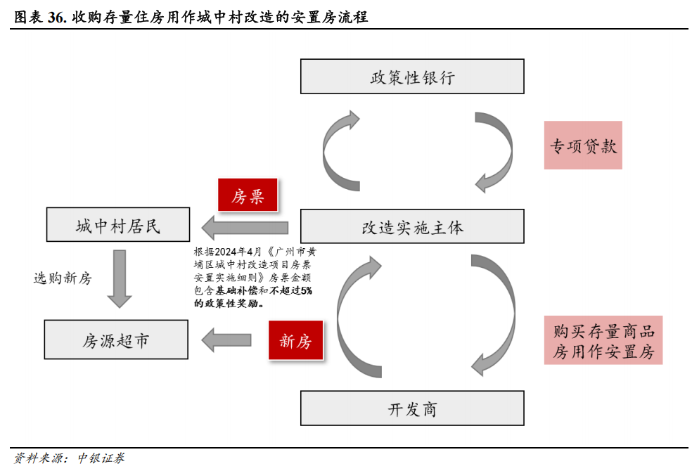 2025年年度策略报告之房地产：“旧改为主、收储为辅”贯穿2025年地产行业主线