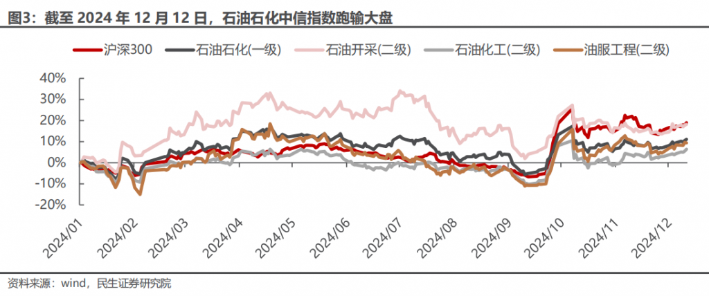 2025年年度策略报告之石化行业：变中取恒，静待花开