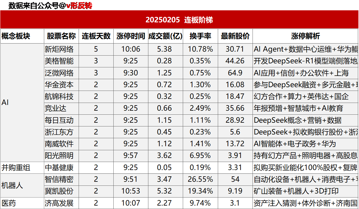 涨停复盘20240205：AI、机器人