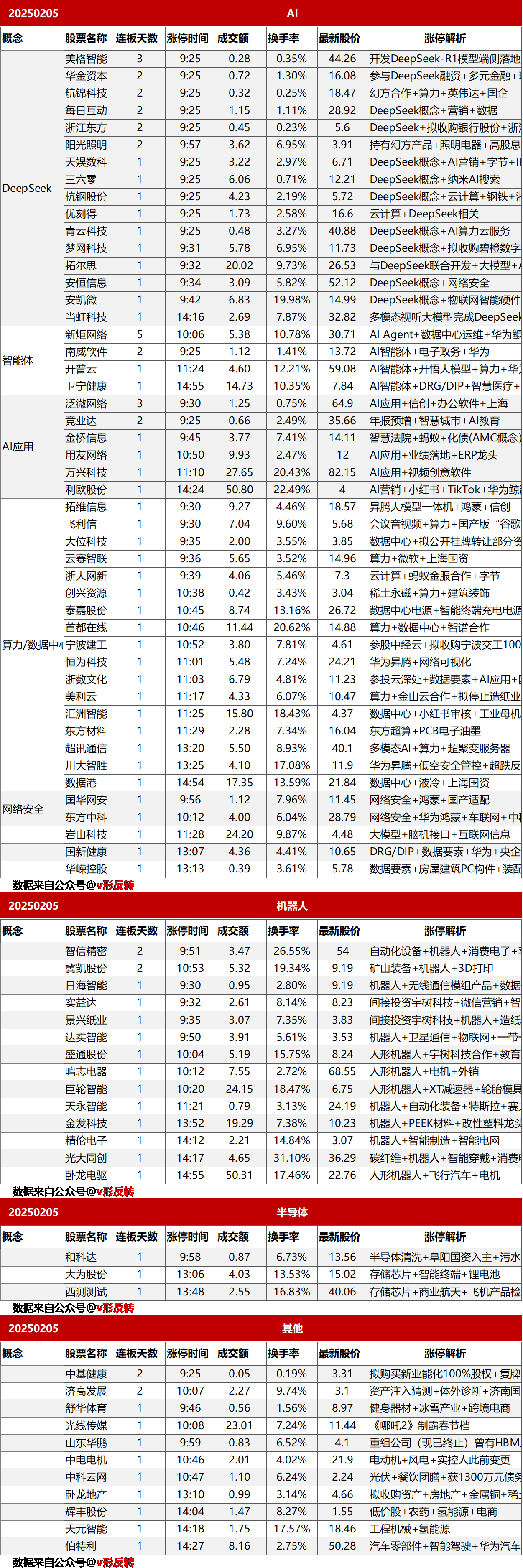 涨停复盘20240205：AI、机器人