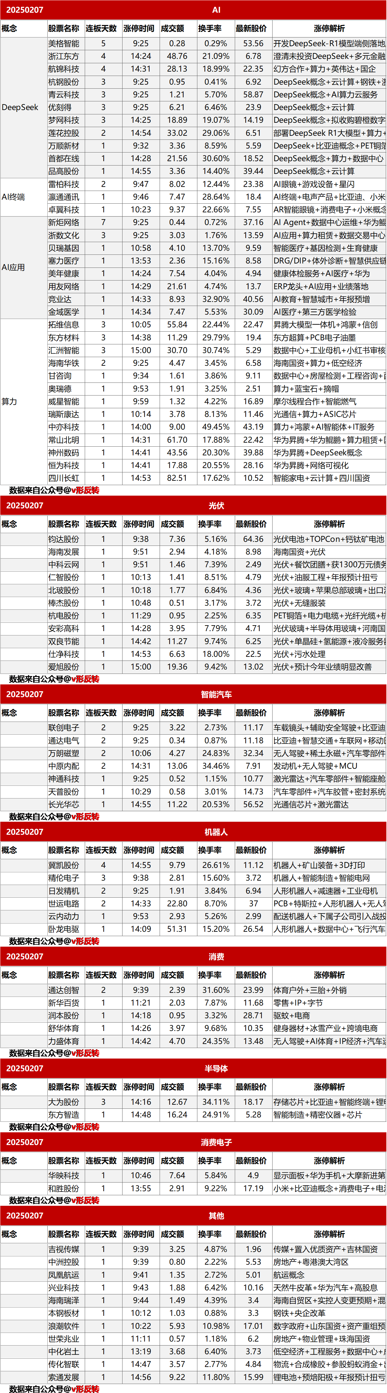 涨停复盘20250207：AI、光伏