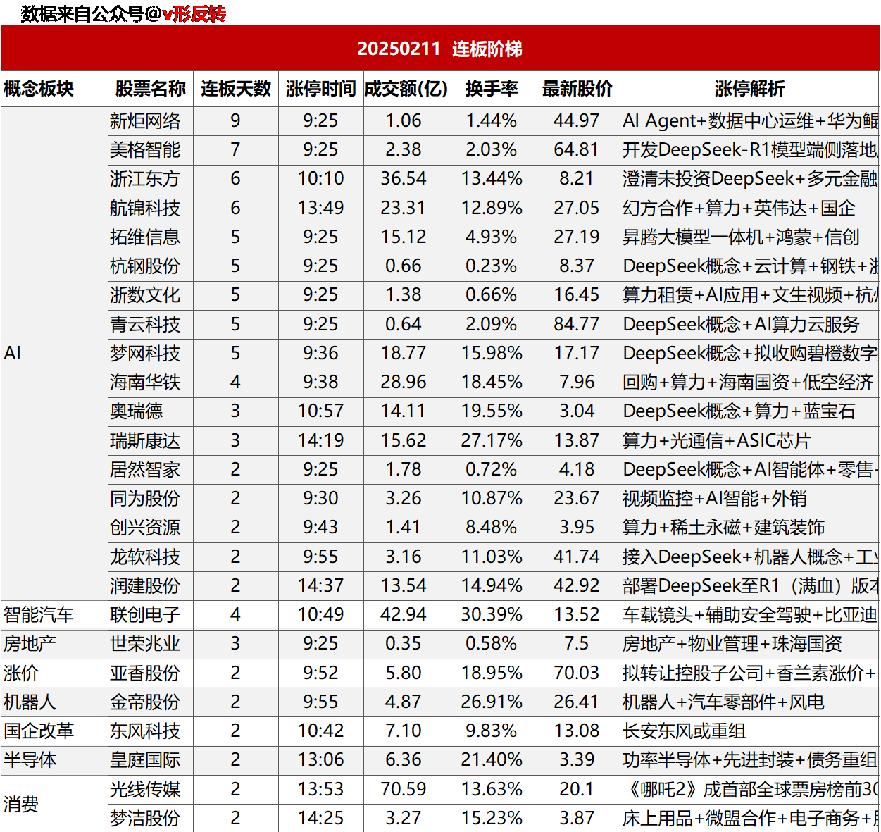 涨停复盘20250211：消费