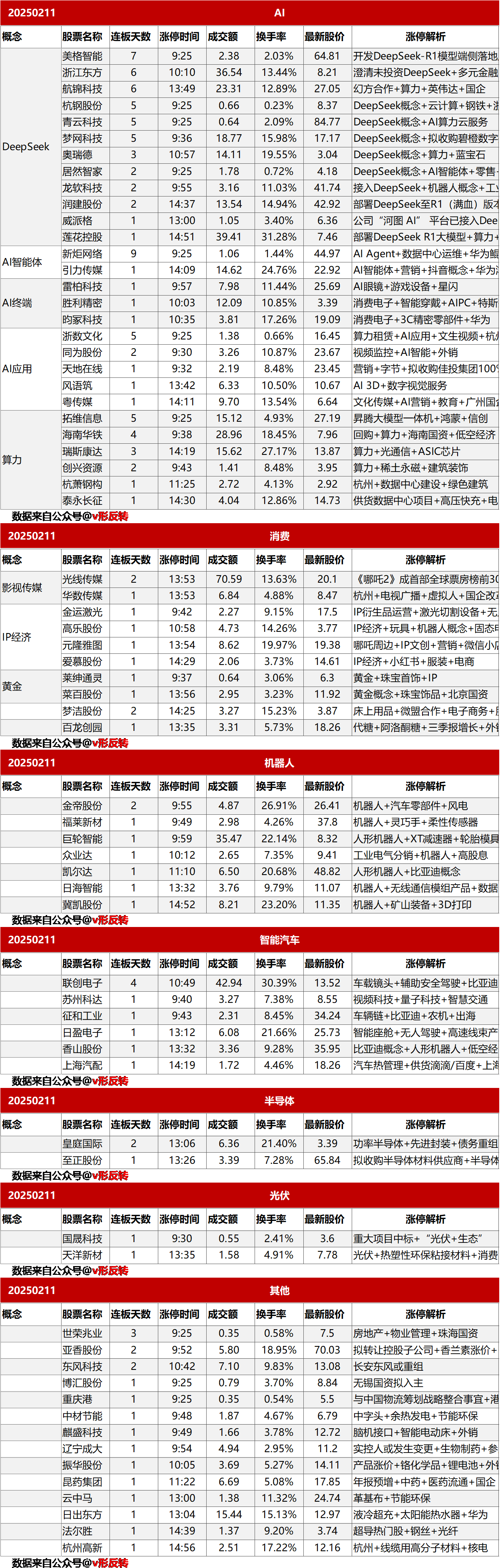 涨停复盘20250211：消费