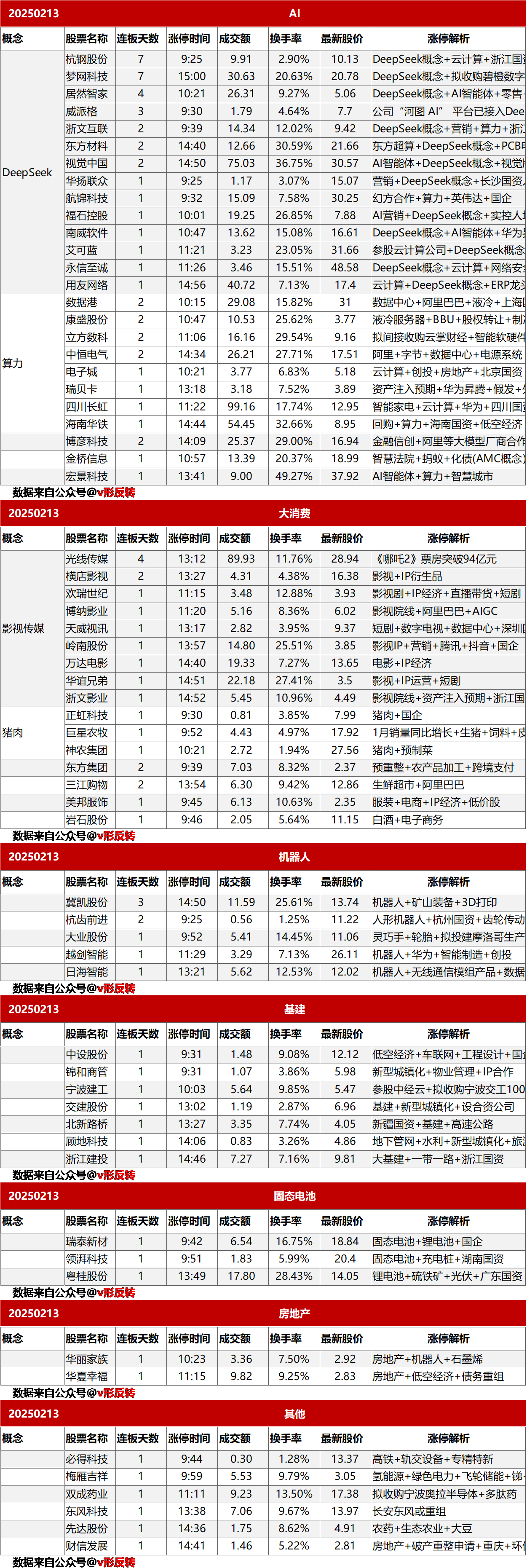 涨停复盘20250213：影视传媒