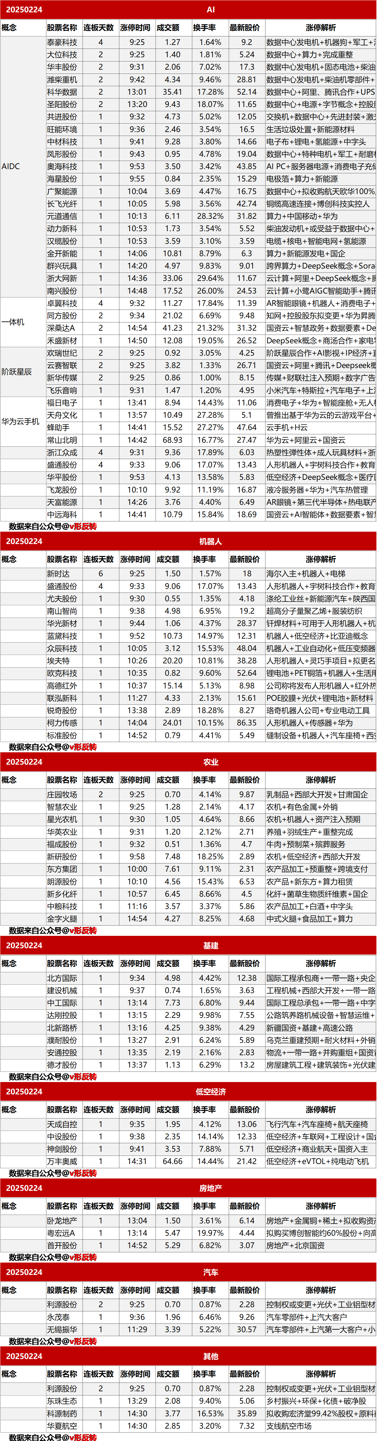 涨停复盘20250224：农业、基建