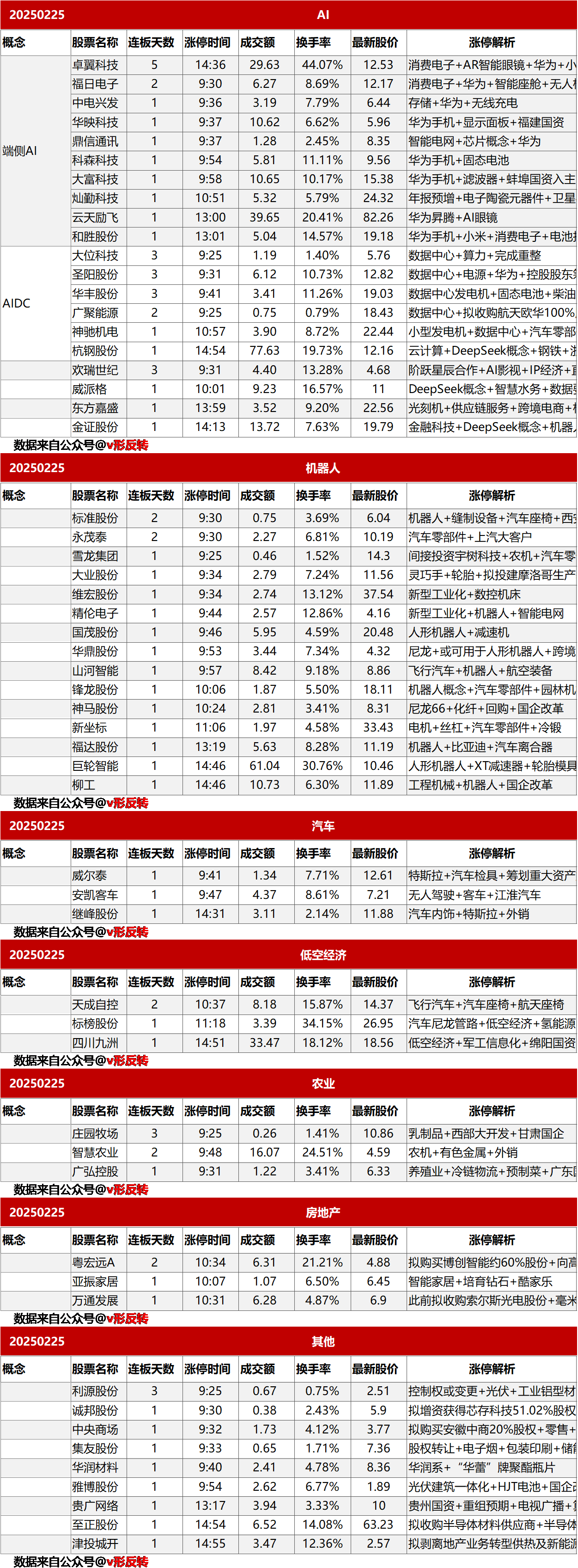 涨停复盘20250225：机器人、AI（华为云手机）