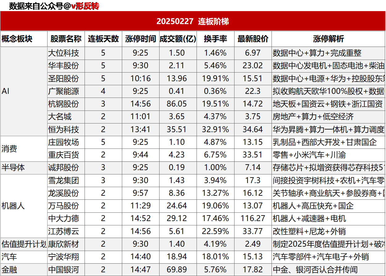 涨停复盘20250227：消费、固态电池