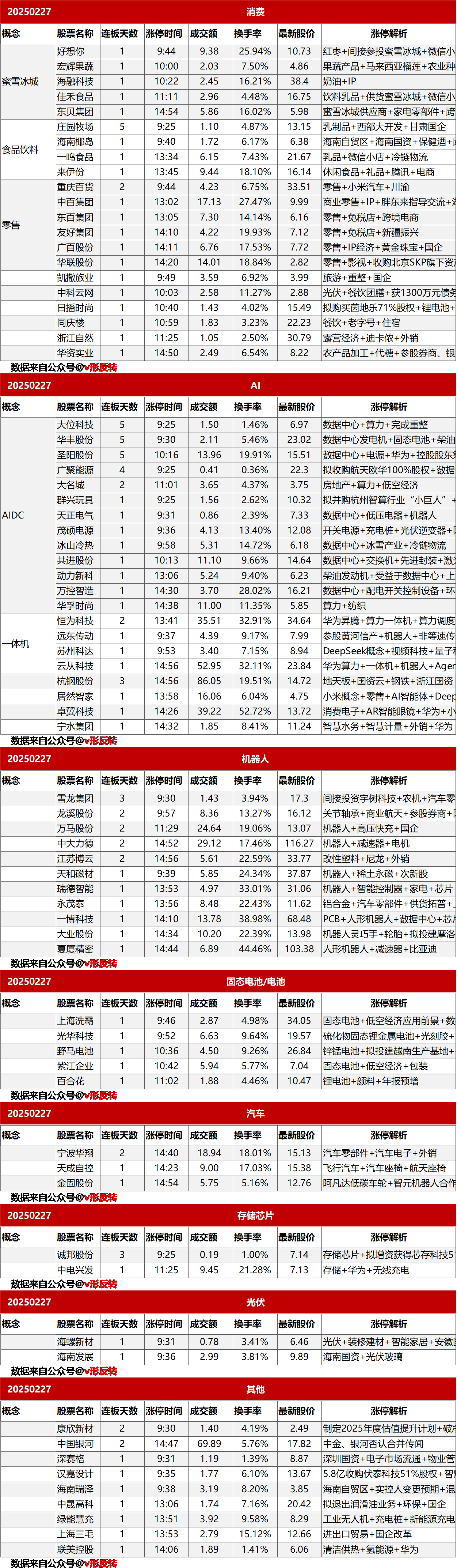 涨停复盘20250227：消费、固态电池