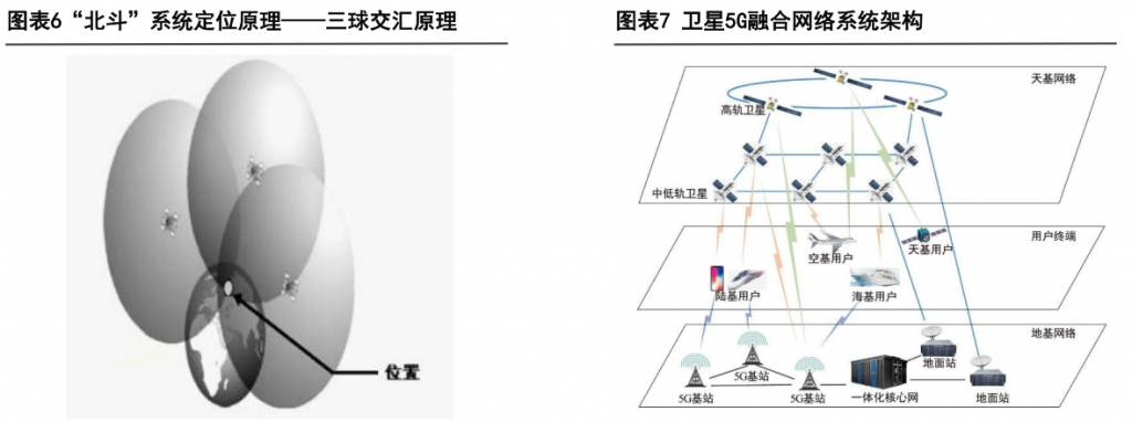 通信行业深度：北斗规模应用开启