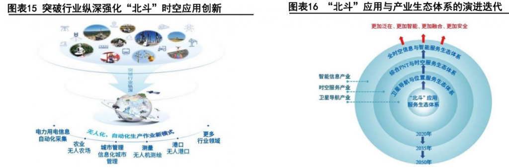 通信行业深度：北斗规模应用开启