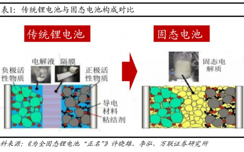 电力设备行业深度报告：固态电池产业化加速，未来市场空间广阔