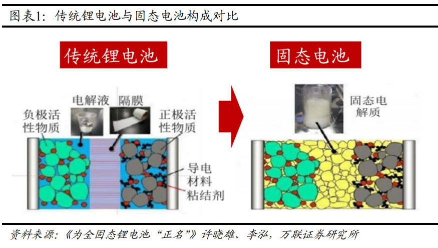 电力设备行业深度报告：固态电池产业化加速，未来市场空间广阔