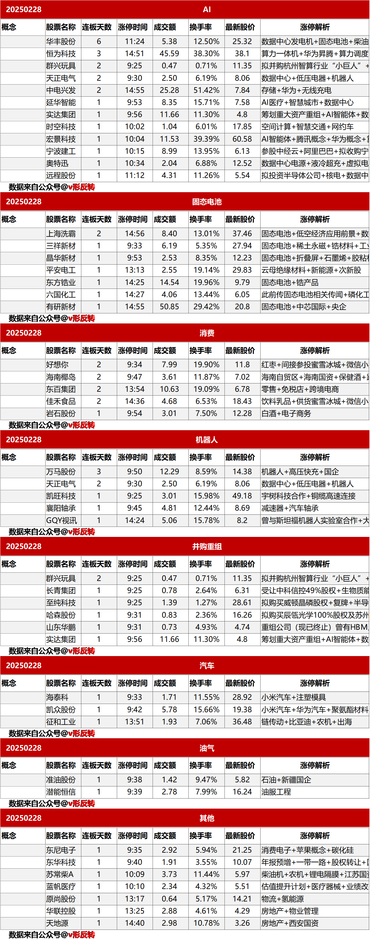 涨停复盘20250228：固态电池