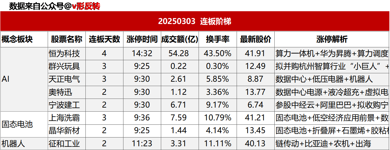 涨停复盘20250303：固态电池