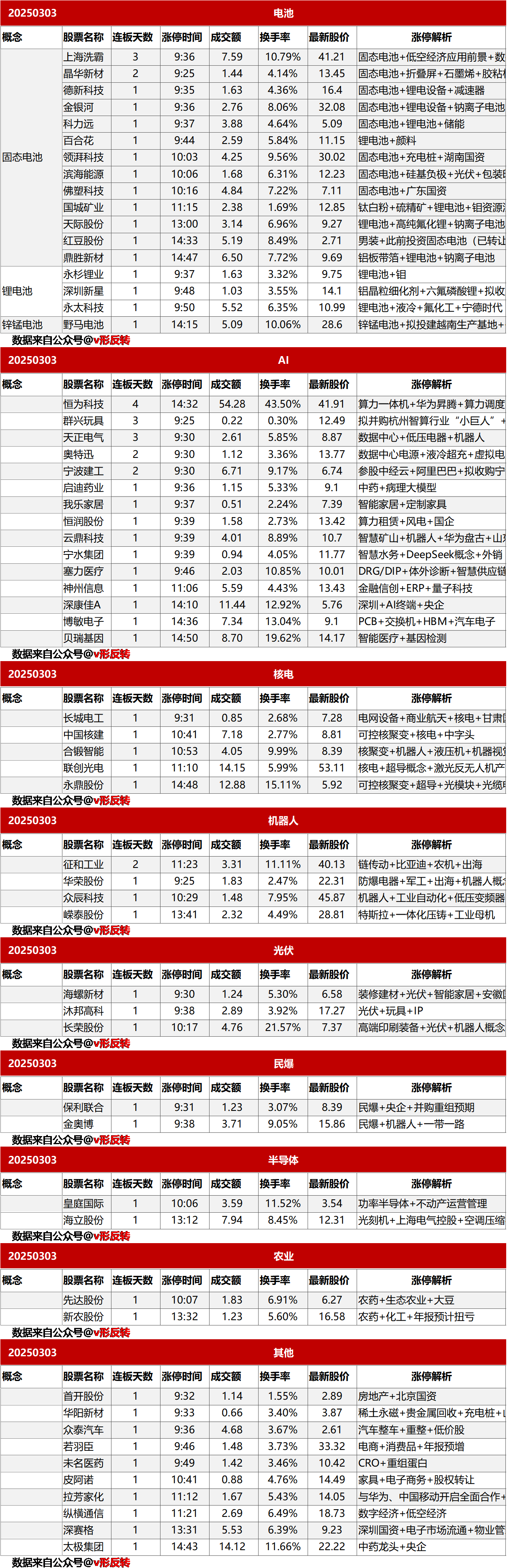 涨停复盘20250303：固态电池